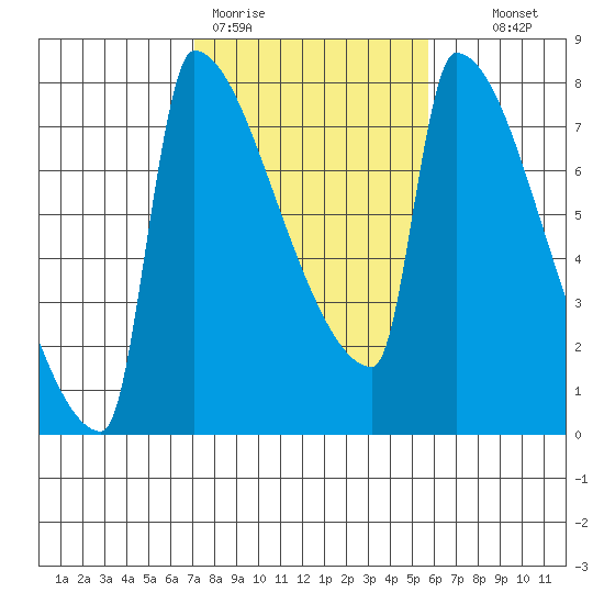 Knapp Landing tide chart for Thursday, February 19, 2026