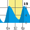 Knapp Landing tide chart for Thursday, February 19, 2026