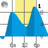 Knapp Landing tide chart for Sunday, February 1, 2026