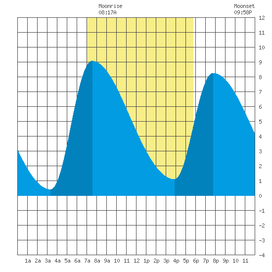 Knapp Landing tide chart for Friday, February 20, 2026