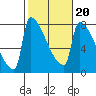 Knapp Landing tide chart for Friday, February 20, 2026