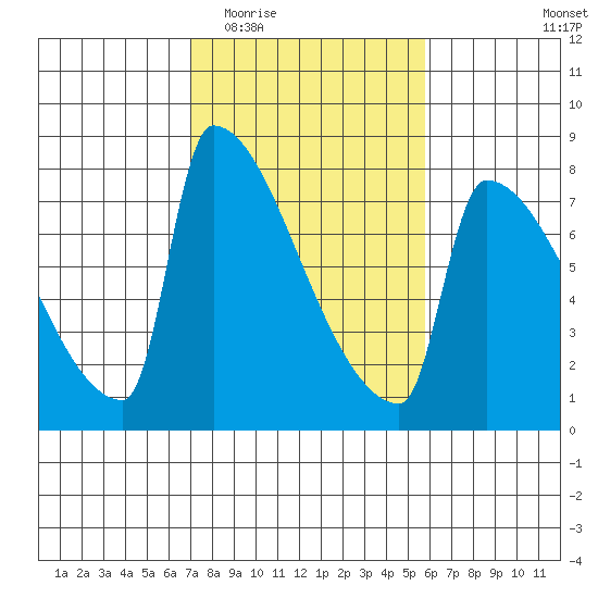 Knapp Landing tide chart for Saturday, February 21, 2026