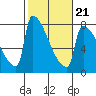 Knapp Landing tide chart for Saturday, February 21, 2026