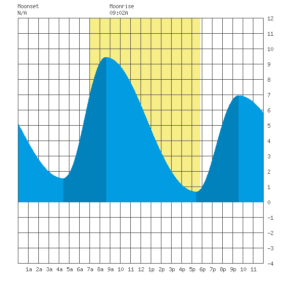 Knapp Landing tide chart for Sunday, February 22, 2026