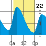 Knapp Landing tide chart for Sunday, February 22, 2026
