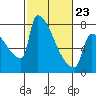 Knapp Landing tide chart for Monday, February 23, 2026