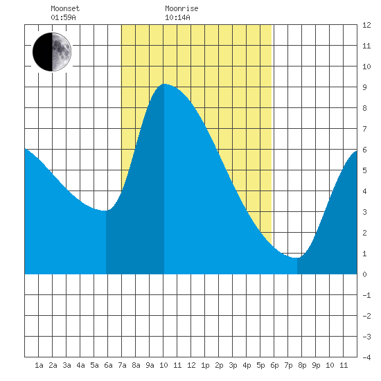 Knapp Landing tide chart for Tuesday, February 24, 2026