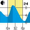 Knapp Landing tide chart for Tuesday, February 24, 2026
