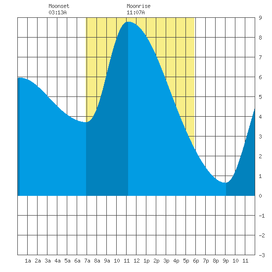 Knapp Landing tide chart for Wednesday, February 25, 2026
