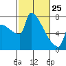 Knapp Landing tide chart for Wednesday, February 25, 2026