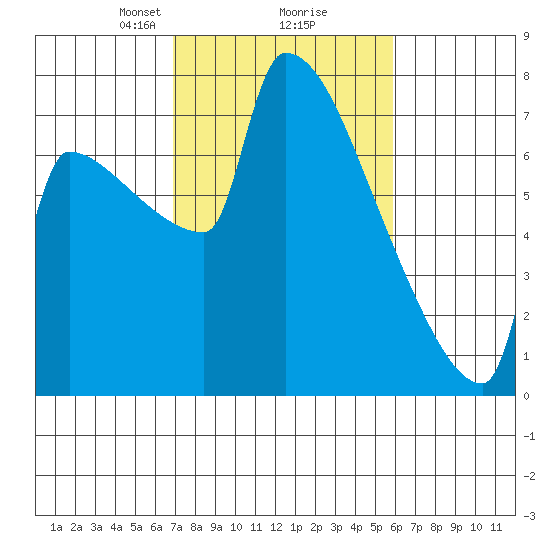 Knapp Landing tide chart for Thursday, February 26, 2026
