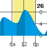 Knapp Landing tide chart for Thursday, February 26, 2026