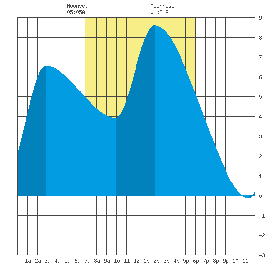 Knapp Landing tide chart for Friday, February 27, 2026