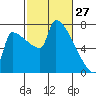 Knapp Landing tide chart for Friday, February 27, 2026
