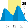 Knapp Landing tide chart for Saturday, February 28, 2026
