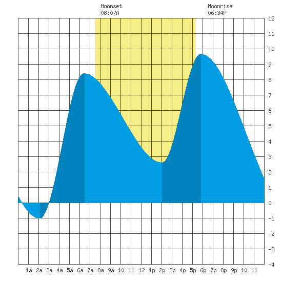 Knapp Landing tide chart for Monday, February 2, 2026