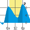 Knapp Landing tide chart for Monday, February 2, 2026