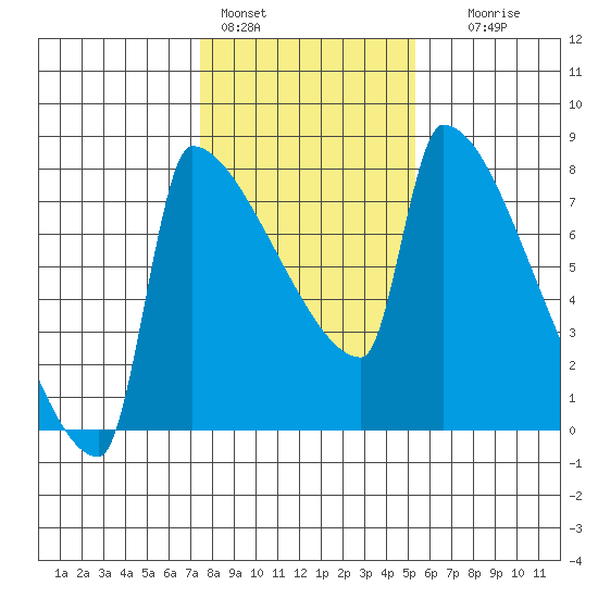 Knapp Landing tide chart for Tuesday, February 3, 2026