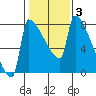 Knapp Landing tide chart for Tuesday, February 3, 2026