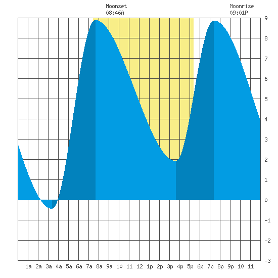 Knapp Landing tide chart for Wednesday, February 4, 2026