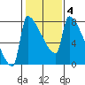 Knapp Landing tide chart for Wednesday, February 4, 2026