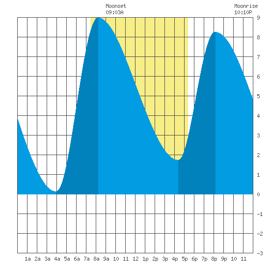 Knapp Landing tide chart for Thursday, February 5, 2026