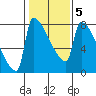 Knapp Landing tide chart for Thursday, February 5, 2026