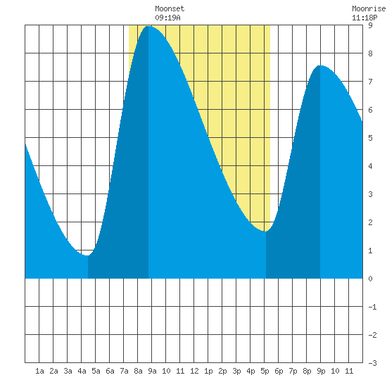 Knapp Landing tide chart for Friday, February 6, 2026