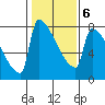 Knapp Landing tide chart for Friday, February 6, 2026