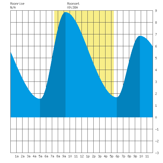 Knapp Landing tide chart for Saturday, February 7, 2026