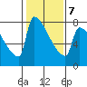 Knapp Landing tide chart for Saturday, February 7, 2026