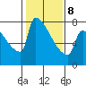 Knapp Landing tide chart for Sunday, February 8, 2026