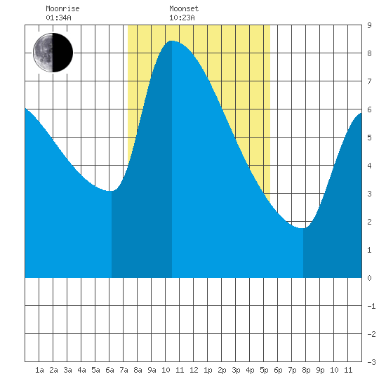 Knapp Landing tide chart for Monday, February 9, 2026
