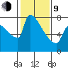 Knapp Landing tide chart for Monday, February 9, 2026