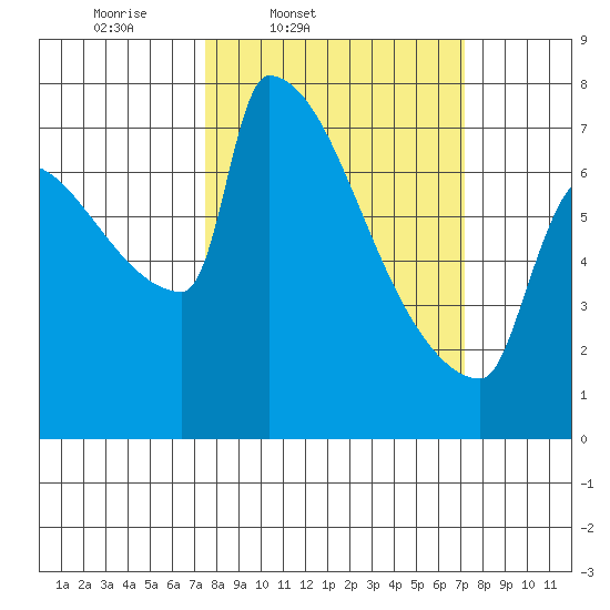 Knapp Landing tide chart for Tuesday, March 10, 2026