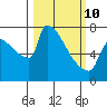 Knapp Landing tide chart for Tuesday, March 10, 2026