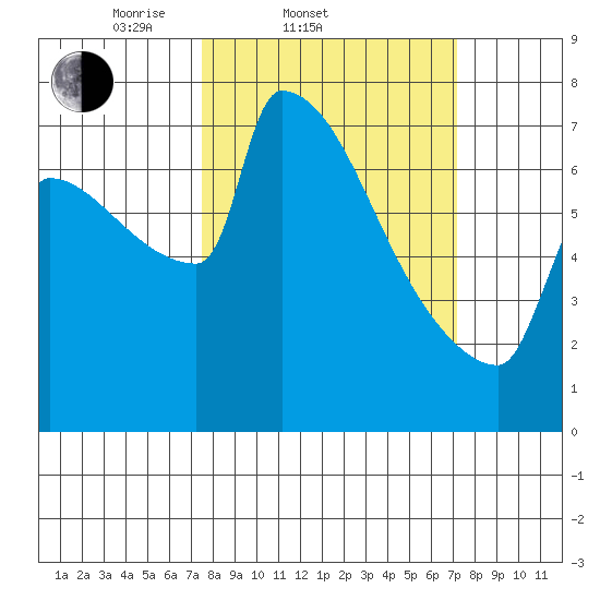 Knapp Landing tide chart for Wednesday, March 11, 2026