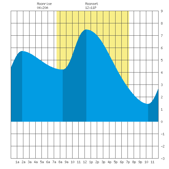 Knapp Landing tide chart for Thursday, March 12, 2026