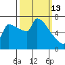 Knapp Landing tide chart for Friday, March 13, 2026