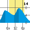 Knapp Landing tide chart for Saturday, March 14, 2026