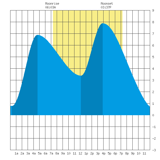Knapp Landing tide chart for Sunday, March 15, 2026