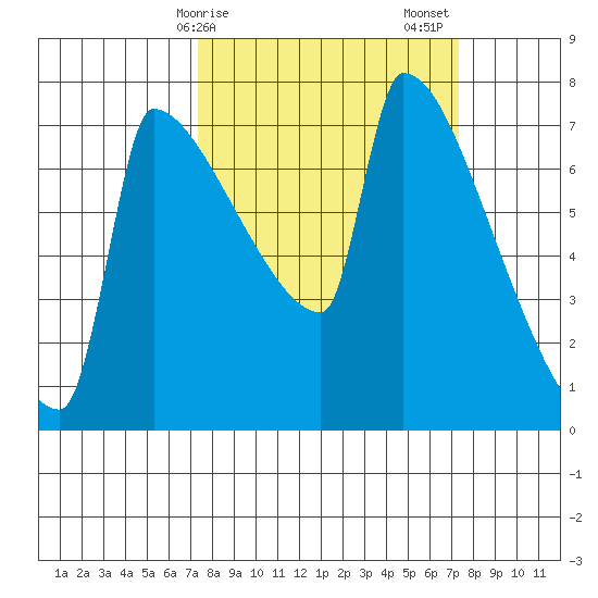 Knapp Landing tide chart for Monday, March 16, 2026