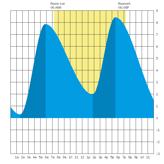 Knapp Landing tide chart for Tuesday, March 17, 2026