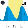 Knapp Landing tide chart for Wednesday, March 18, 2026