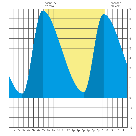 Knapp Landing tide chart for Thursday, March 19, 2026