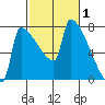 Knapp Landing tide chart for Sunday, March 1, 2026