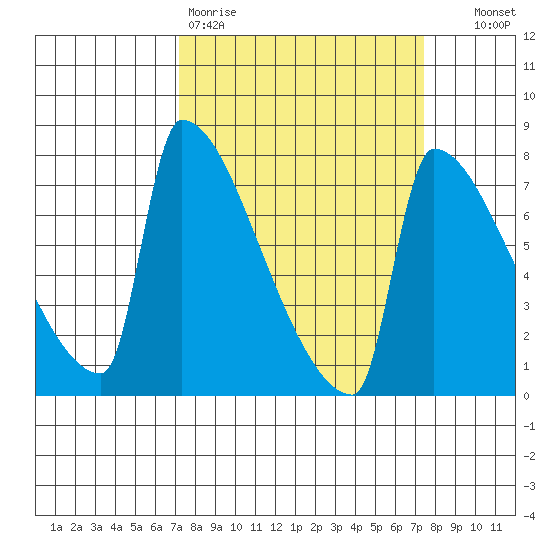 Knapp Landing tide chart for Friday, March 20, 2026