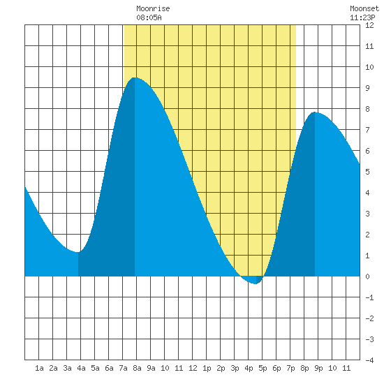 Knapp Landing tide chart for Saturday, March 21, 2026
