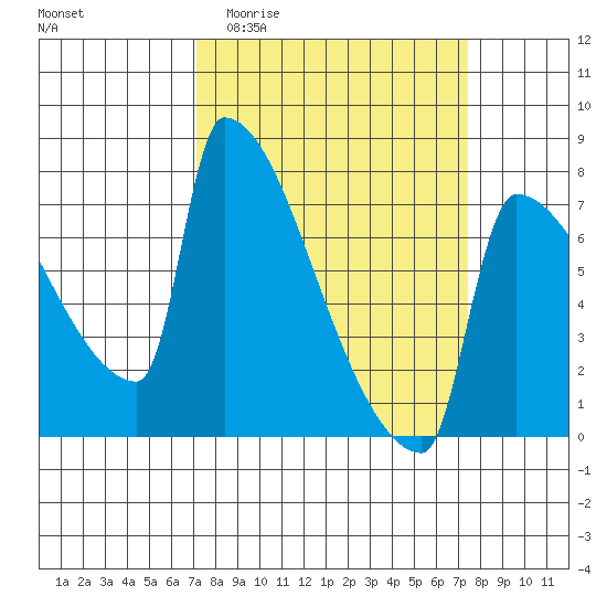 Knapp Landing tide chart for Sunday, March 22, 2026
