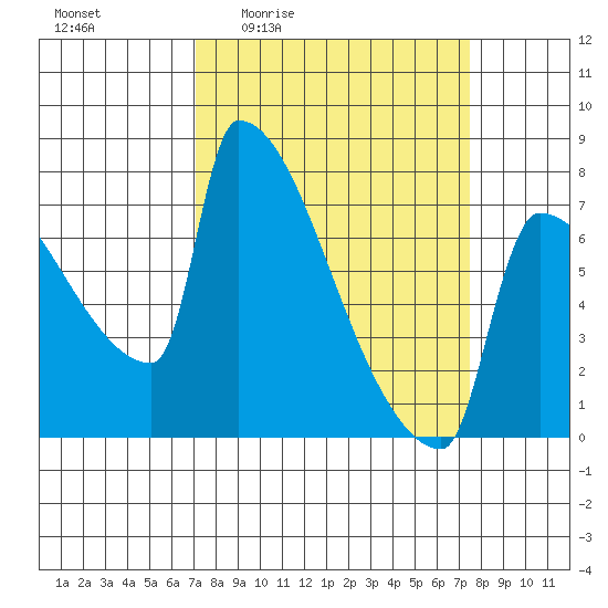 Knapp Landing tide chart for Monday, March 23, 2026